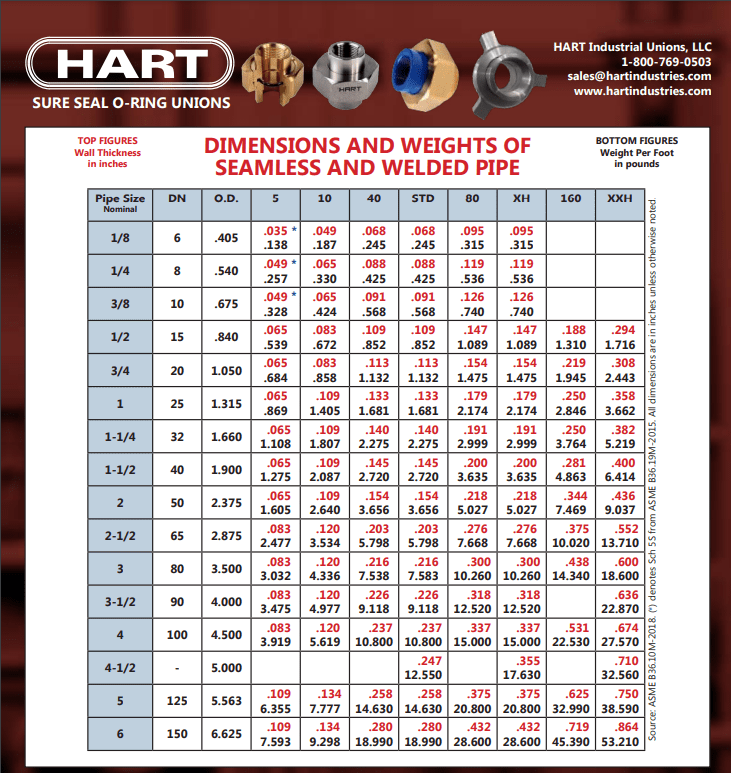 HART Pipe Schedule Reference Chart & How To Order Guide
