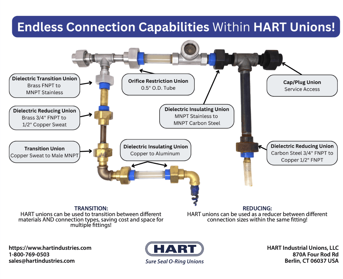 HART Unions - Endless Capabilities