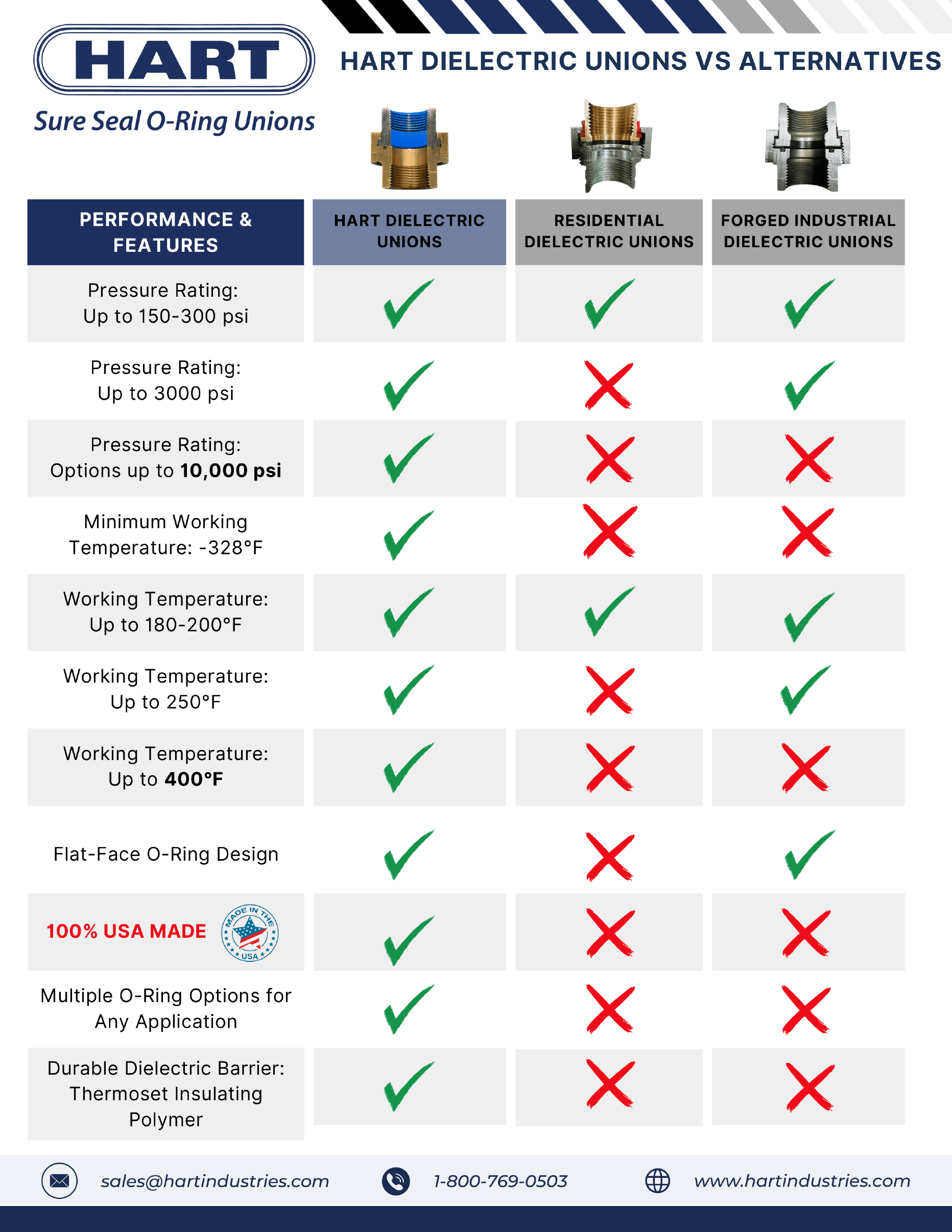 HART Dielectric Unions versus Alternatives - Full Comparison